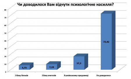 Результати анонімного анкетування учнів загальноосвітніх шкіл Дубровицького району з проблеми насильства