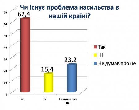 Результати анонімного анкетування учнів загальноосвітніх шкіл Дубровицького району з проблеми насильства