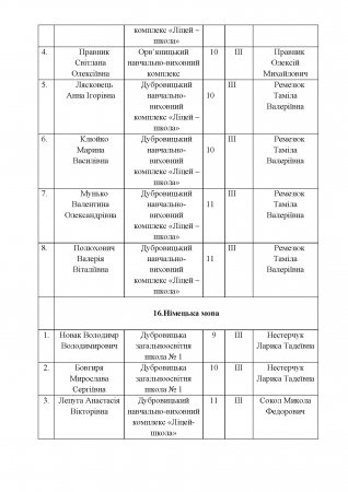 Про результативність участі учнівських команд загальноосвітніх закладів  району в ІІІ-му (обласному) етапі Всеукраїнських олімпіад із базових  дисциплін у 2016 – 2017  навчальному році